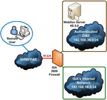 The Network Diagram