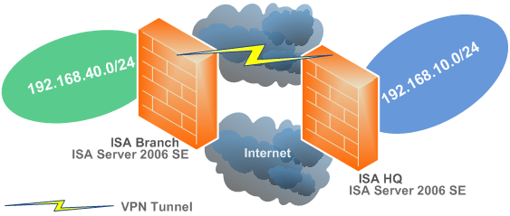 Creating a Site-to-Site VPN Between Two ISA Server 2006 SE Over a Dedicated Connection - Part 1: Using IPsec Tunnel Mode